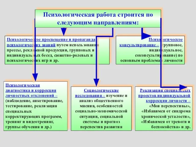 Психологическое просвещение и пропаганда психологических знаний путем использования прессы, рекламной продукции, групповых