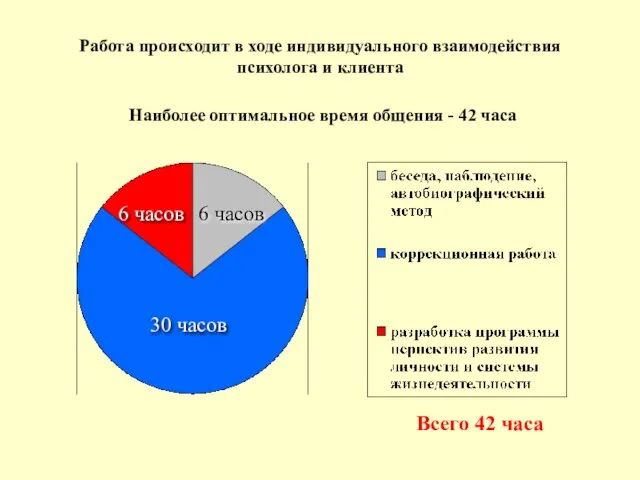 Всего 42 часа 6 часов 30 часов 6 часов Работа происходит в