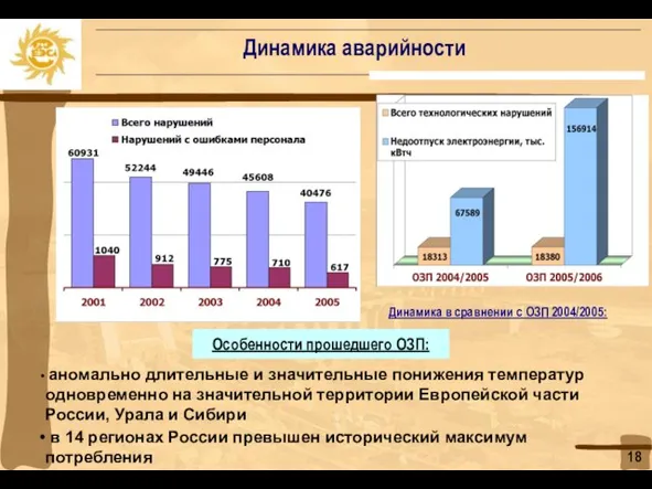 Динамика аварийности Особенности прошедшего ОЗП: аномально длительные и значительные понижения температур одновременно