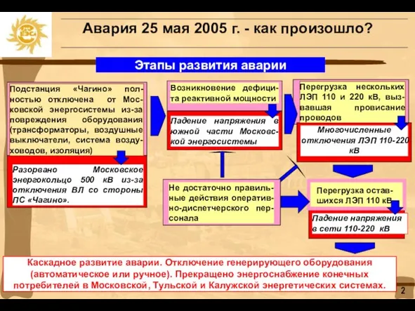 Этапы развития аварии Авария 25 мая 2005 г. - как произошло? Каскадное