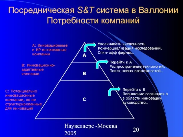 Наувелаерс -Москва 2005 Посредническая S&T система в Валлонии Потребности компаний A B