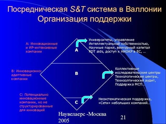 Наувелаерс -Москва 2005 Посредническая S&T система в Валлонии Организация поддержки A B