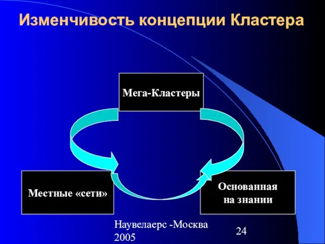 Наувелаерс -Москва 2005 Изменчивость концепции Кластера Мега-Кластеры Местные «сети» Основанная на знании