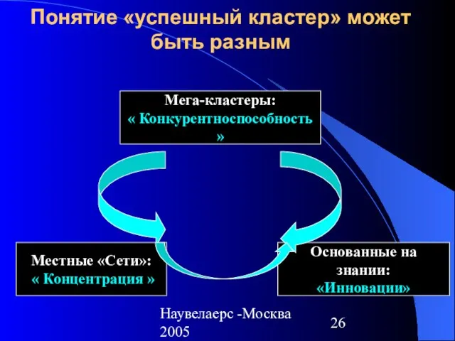 Наувелаерс -Москва 2005 Понятие «успешный кластер» может быть разным Мега-кластеры: « Конкурентноспособность
