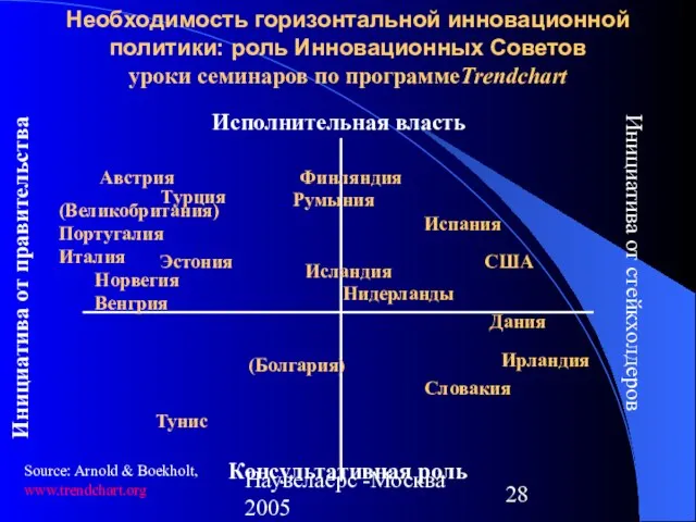Наувелаерс -Москва 2005 Исполнительная власть Консультативная роль Инициатива от правительства Инициатива от