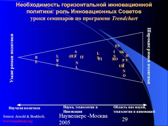 Наувелаерс -Москва 2005 Узкие рамки политики Широкие рамки политики AT ES FI