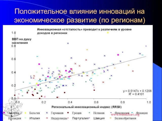 Наувелаерс -Москва 2005 Положительное влияние инноваций на экономическое развитие (по регионам) www.trendchart.org