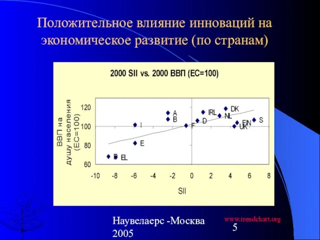 Наувелаерс -Москва 2005 Положительное влияние инноваций на экономическое развитие (по странам) www.trendchart.org