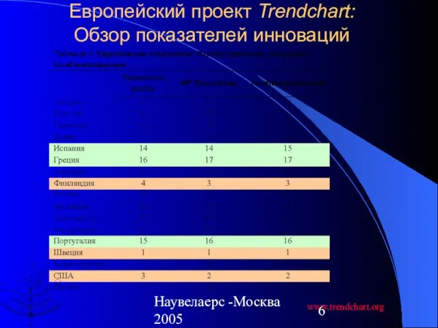 Наувелаерс -Москва 2005 Европейский проект Trendchart: Обзор показателей инноваций www.trendchart.org