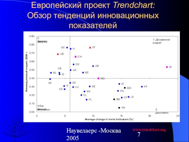 Наувелаерс -Москва 2005 Европейский проект Trendchart: Обзор тенденций инновационных показателей www.trendchart.org