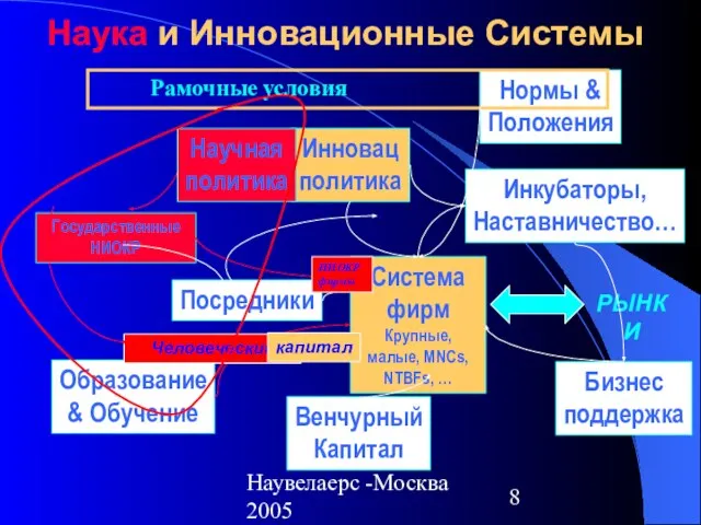 Наувелаерс -Москва 2005 Наука и Инновационные Системы Государственные НИОКР Образование & Обучение