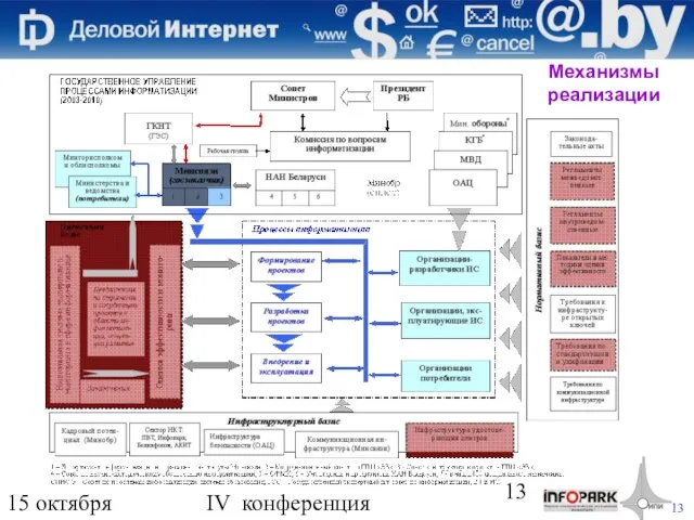 15 октября 2009 года IV конференция «Деловой интернет» Механизмы реализации