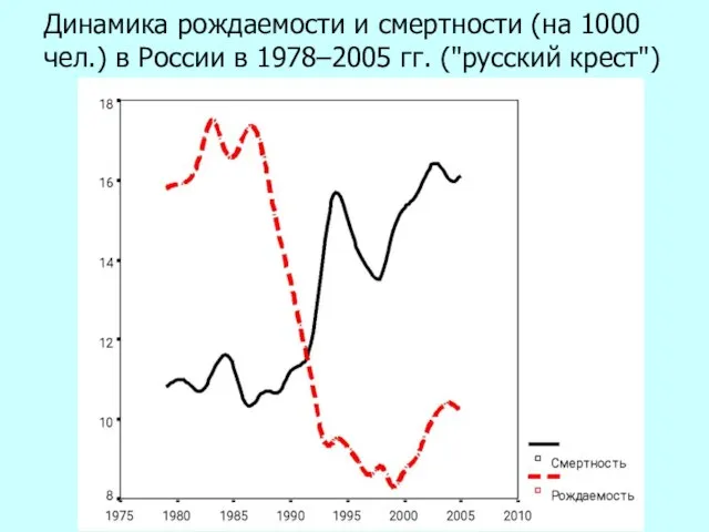 Динамика рождаемости и смертности (на 1000 чел.) в России в 1978–2005 гг. ("русский крест")