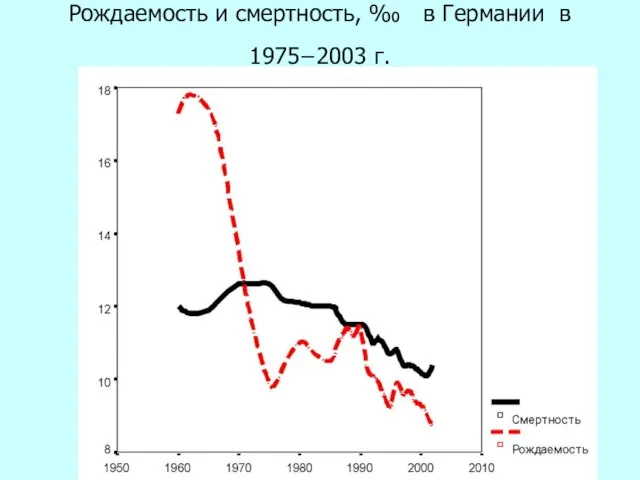 Рождаемость и смертность, ‰ в Германии в 1975−2003 г.