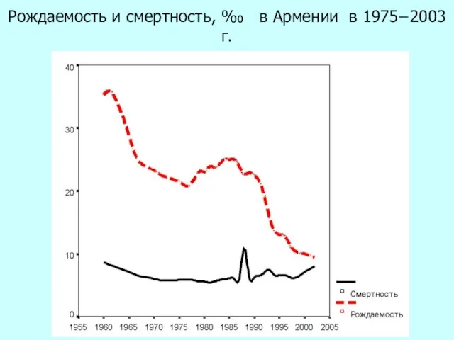 Рождаемость и смертность, ‰ в Армении в 1975−2003 г.