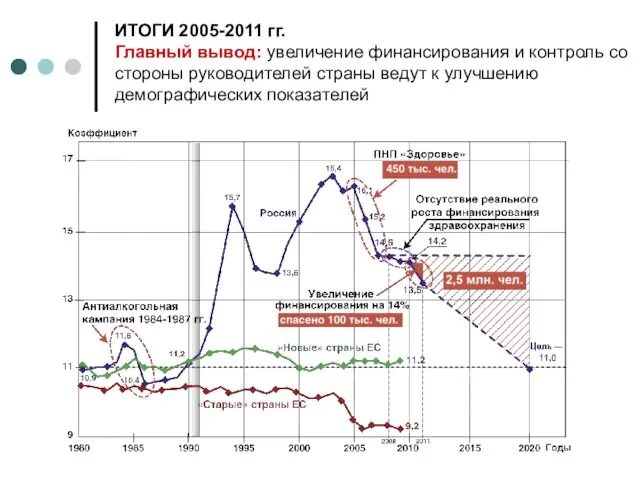 ИТОГИ 2005-2011 гг. Главный вывод: увеличение финансирования и контроль со стороны руководителей