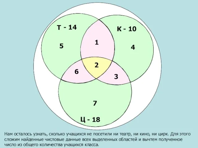 Нам осталось узнать, сколько учащихся не посетили ни театр, ни кино, ни