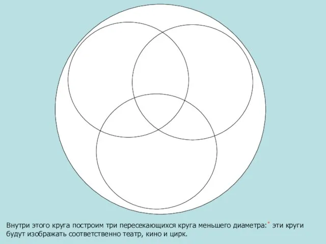 Внутри этого круга построим три пересекающихся круга меньшего диаметра:* эти круги будут