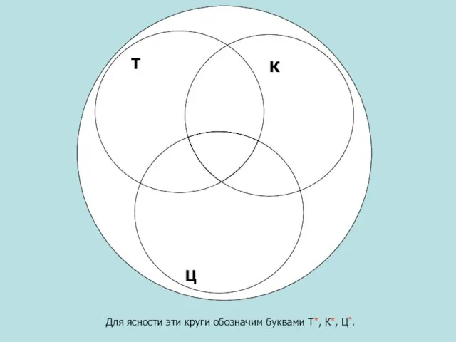Для ясности эти круги обозначим буквами Т*, К*, Ц*. Т Т К Ц