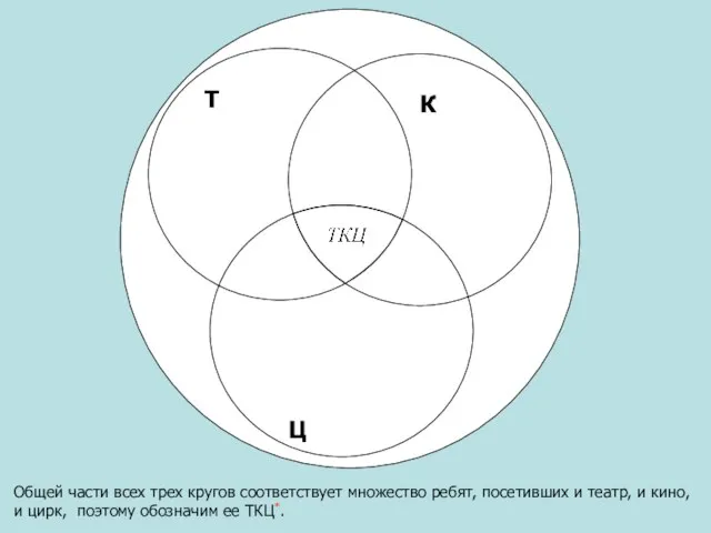 Общей части всех трех кругов соответствует множество ребят, посетивших и театр, и