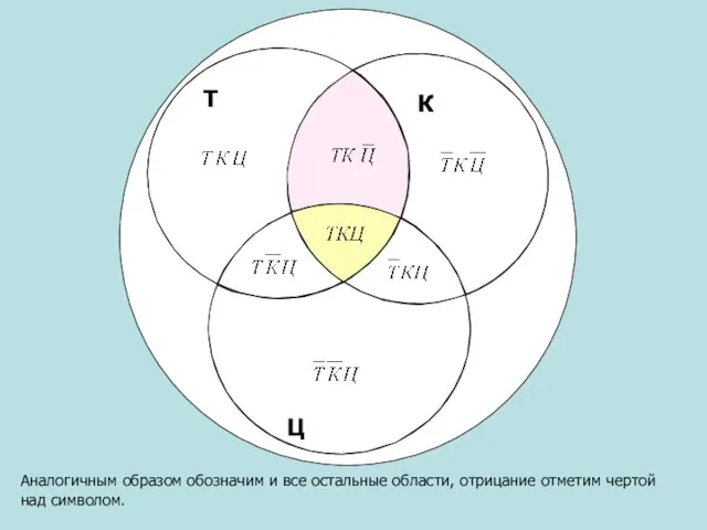 Аналогичным образом обозначим и все остальные области, отрицание отметим чертой над символом. Т Ц К