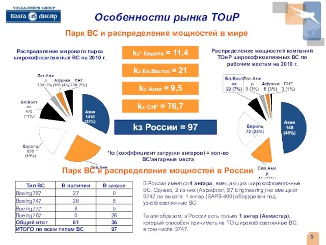 *kз (коэффициент загрузки ангаров) = кол-во ВС/ангарные места Парк ВС и распределение