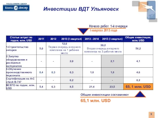 Инвестиции ВДТ Ульяновск