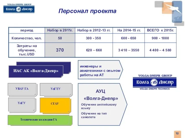 Персонал проекта инженеры и авиатехники с опытом работы на АТ АУЦ «Волга-Днепр»