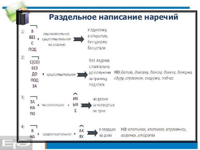 Раздельное написание наречий