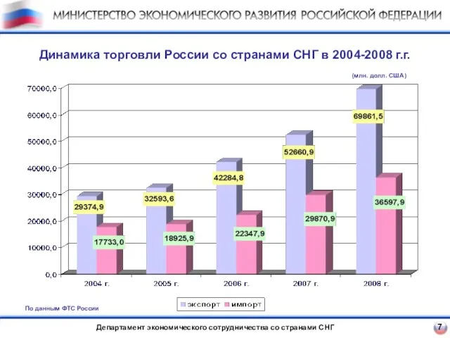 Департамент экономического сотрудничества со странами СНГ 7 Динамика торговли России со странами