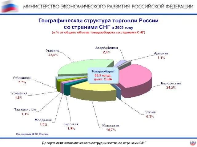 8 Географическая структура торговли России со странами СНГ в 2009 году (в