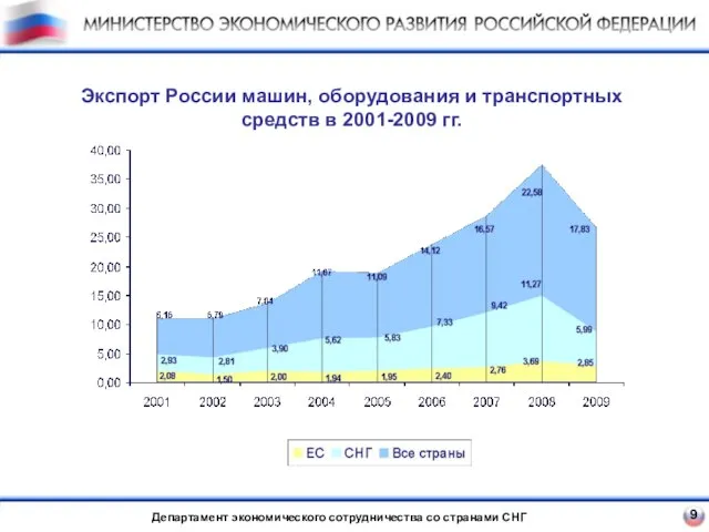 Экспорт России машин, оборудования и транспортных средств в 2001-2009 гг. 9 Департамент