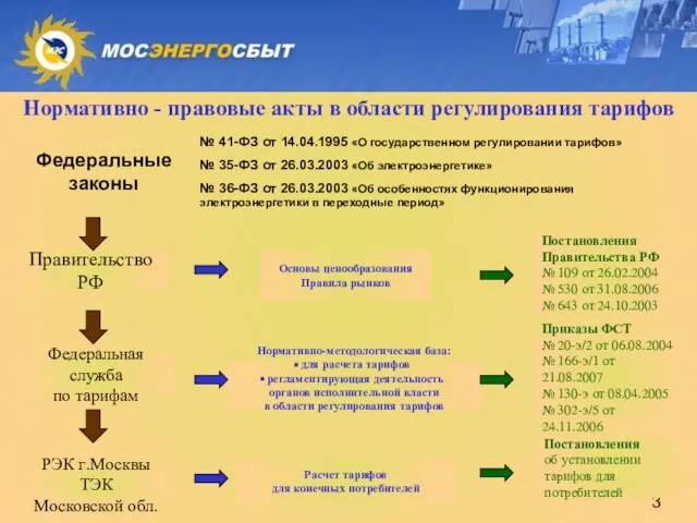 Основы ценообразования Правила рынков Правительство РФ Нормативно-методологическая база: для расчета тарифов регламентирующая