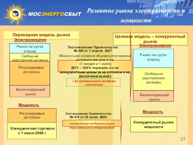 Балансирующий рынок Регулируемые договоры Рынок на сутки вперед Регулируемые договоры Конкурентный рынок