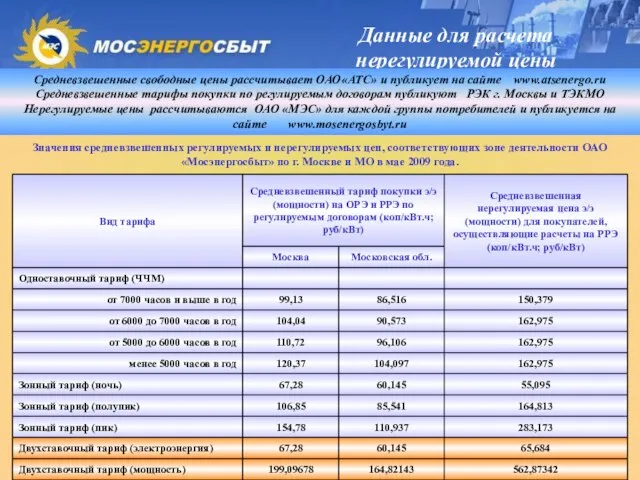 Данные для расчета нерегулируемой цены Средневзвешенные свободные цены рассчитывает ОАО«АТС» и публикует