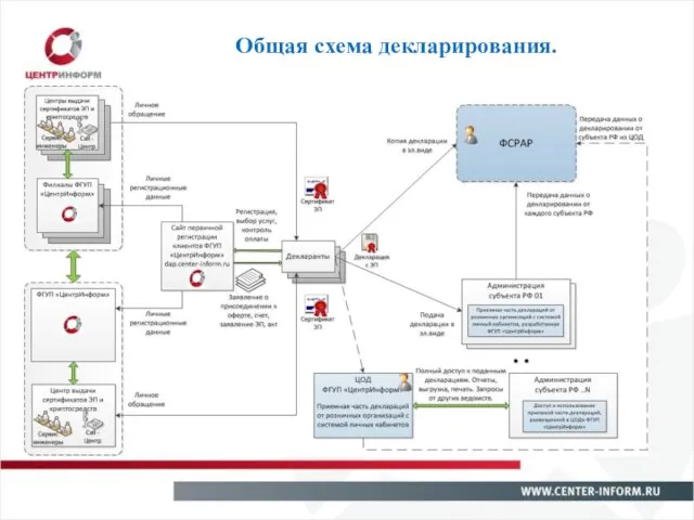 Общая схема декларирования.