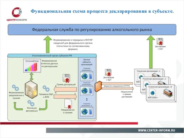 Функциональная схема процесса декларирования в субъекте.