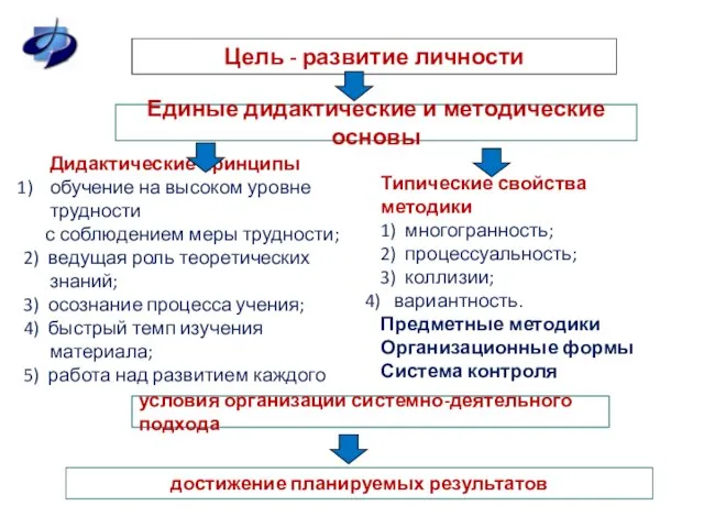 Цель - развитие личности Единые дидактические и методические основы Дидактические принципы обучение