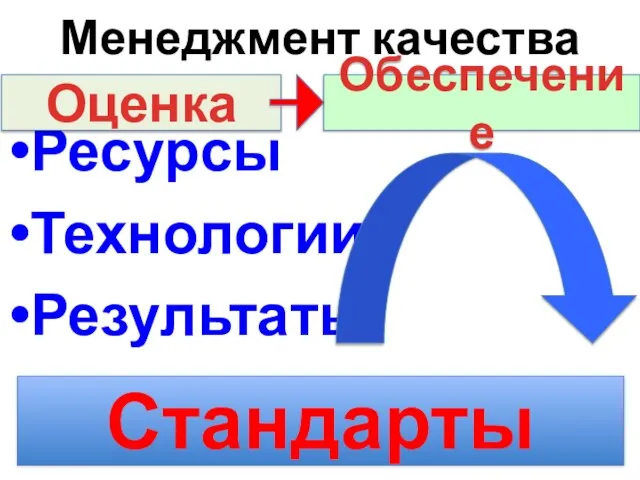 Менеджмент качества Ресурсы Технологии Результаты Обеспечение Оценка Стандарты