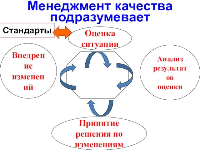 Менеджмент качества подразумевает Оценка ситуации Анализ результатов оценки Принятие решения по изменениям Внедрение изменений Стандарты