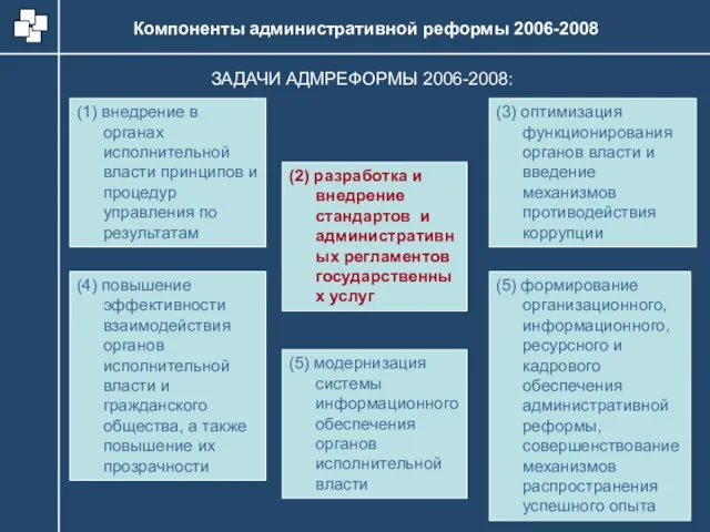 Компоненты административной реформы 2006-2008 (1) внедрение в органах исполнительной власти принципов и