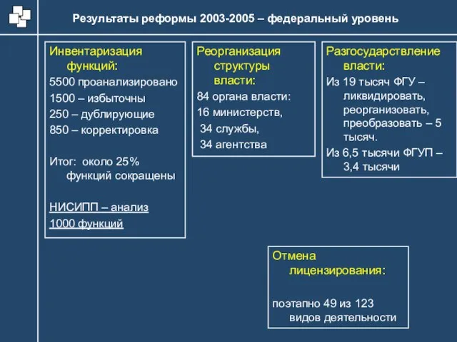 Результаты реформы 2003-2005 – федеральный уровень Инвентаризация функций: 5500 проанализировано 1500 –