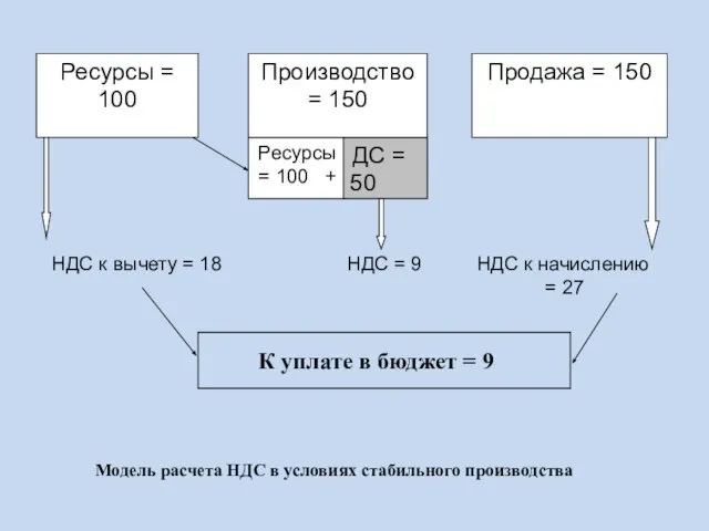 Ресурсы = 100 + ДС = 50 Производство = 150 Ресурсы =