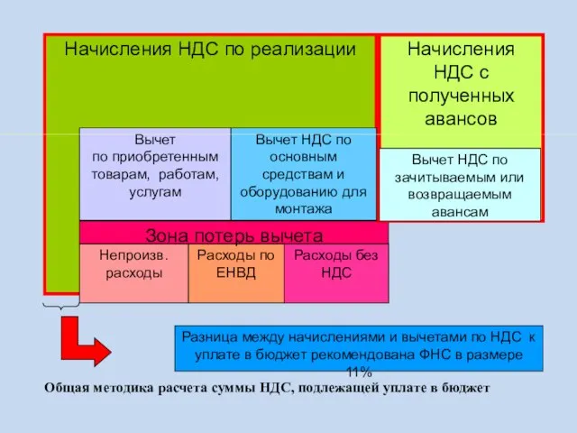 Общая методика расчета суммы НДС, подлежащей уплате в бюджет Начисления НДС по