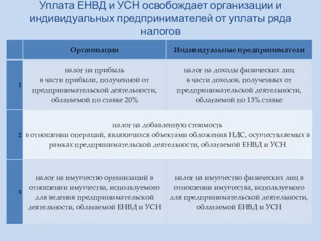 Уплата ЕНВД и УСН освобождает организации и индивидуальных предпринимателей от уплаты ряда налогов