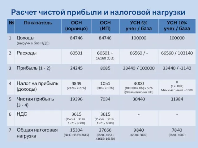 Расчет чистой прибыли и налоговой нагрузки