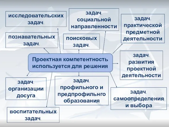 исследовательских задач. познавательных задач. задач. практической предметной деятельности задач. развития проектной деятельности