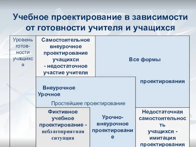 Учебное проектирование в зависимости от готовности учителя и учащихся