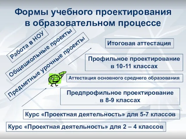 Формы учебного проектирования в образовательном процессе Курс «Проектная деятельность» для 2 –