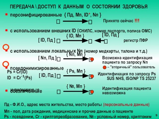 ПЕРЕДАЧА \ ДОСТУП К ДАННЫМ О СОСТОЯНИИ ЗДОРОВЬЯ персонифицированные { Пд, Мп,